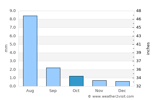 Vallenar average rain in October