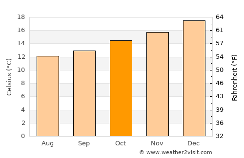 Vallenar average temperature in October