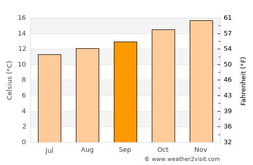 Vallenar average temperature in September