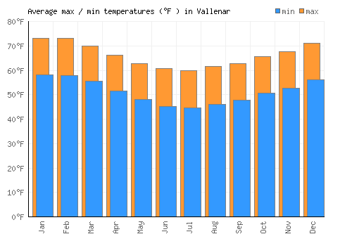 Vallenar average minimum / maximum temperatures (Fahrenheit)