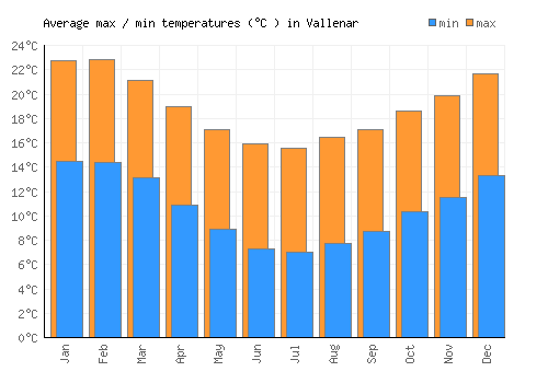 Vallenar average minimum / maximum temperatures (Celsius)