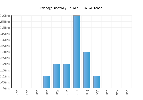 Vallenar monthly rainfall chart (inches)
