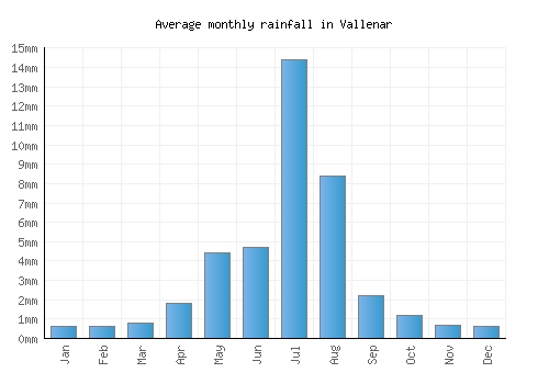 Vallenar monthly rainfall chart (mm)