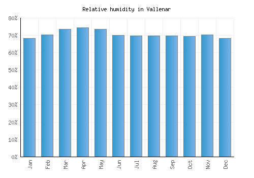Vallenar relative humidity averages
