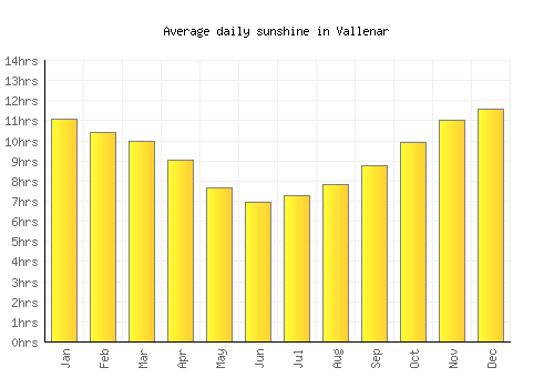 Vallenar average daily sunshine chart