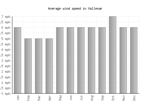 Vallenar average winspeed by month (mph)