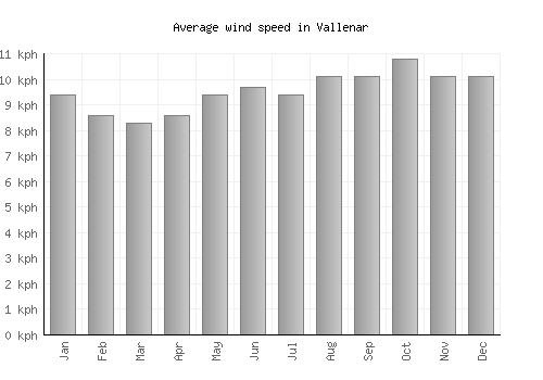 Vallenar average winspeed by month (km/h)