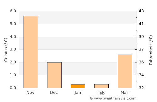 Vallensbæk average temperature in January