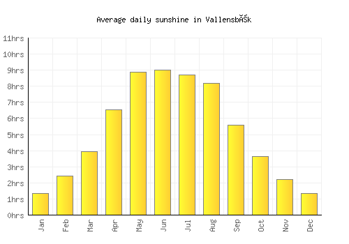 Vallensbæk average daily sunshine chart