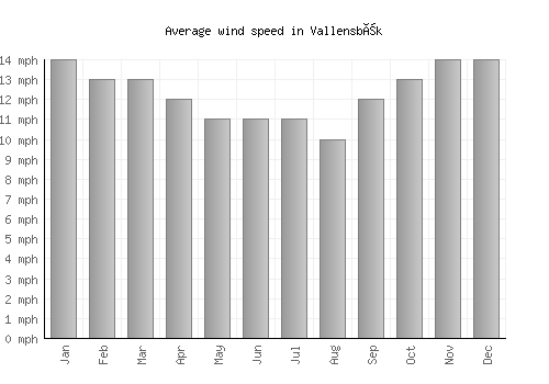 Vallensbæk average winspeed by month (mph)