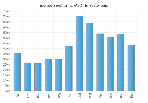 Vallentuna monthly rainfall chart (mm)