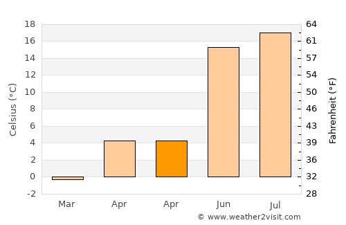 Vallentuna average temperature in April