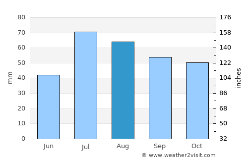 Vallentuna average rain in August