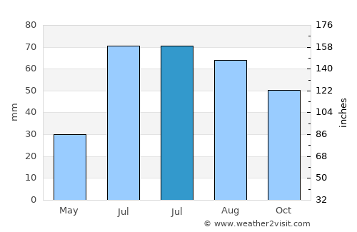 Vallentuna average rain in July