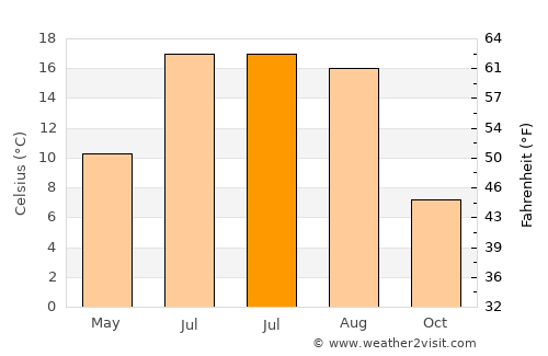 Vallentuna average temperature in July