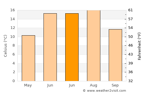 Vallentuna average temperature in June
