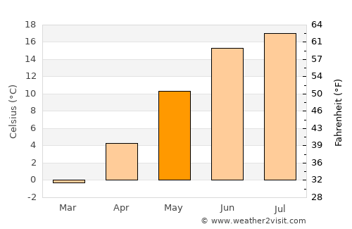 Vallentuna average temperature in May