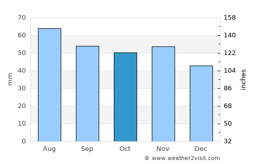 Vallentuna average rain in October