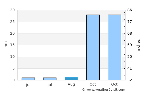 Valleseco average rain in August