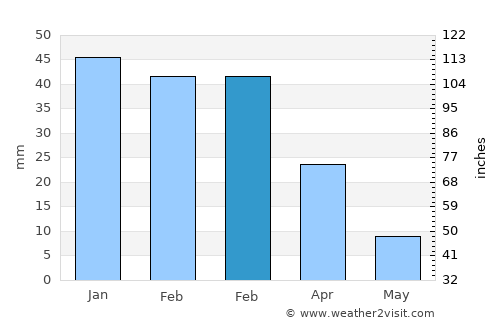 Valleseco average rain in February