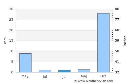 Valleseco average rain in July