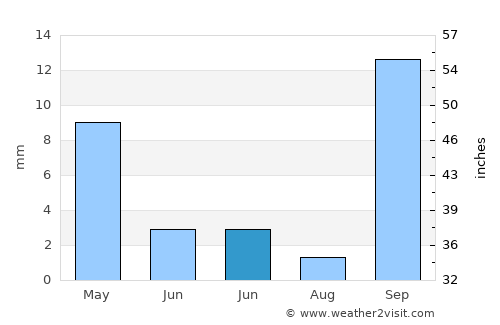 Valleseco average rain in June