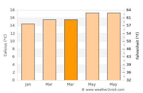 Valleseco average temperature in March