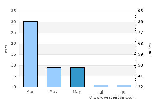 Valleseco average rain in May