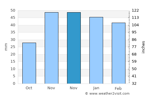 Valleseco average rain in November