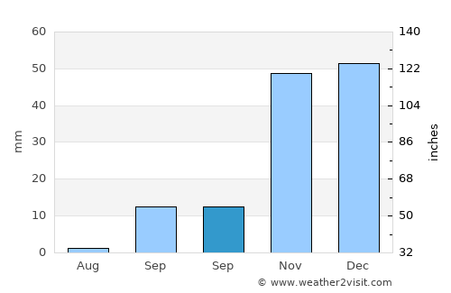 Valleseco average rain in September