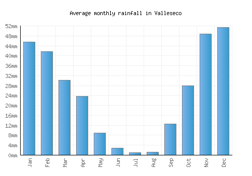 Valleseco monthly rainfall chart (mm)