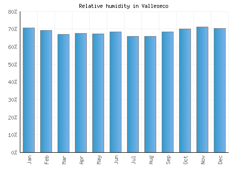 Valleseco relative humidity averages