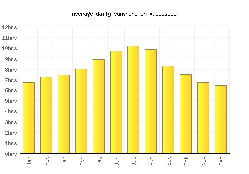Valleseco average daily sunshine chart