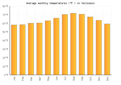 Valleseco average temperature chart (Fahrenheit)