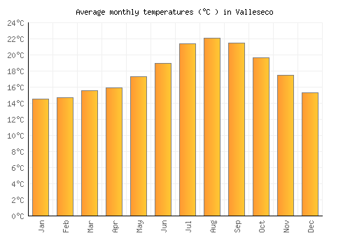 Valleseco average temperature chart (Celsius)