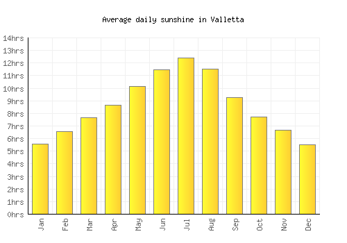 Valletta average daily sunshine chart