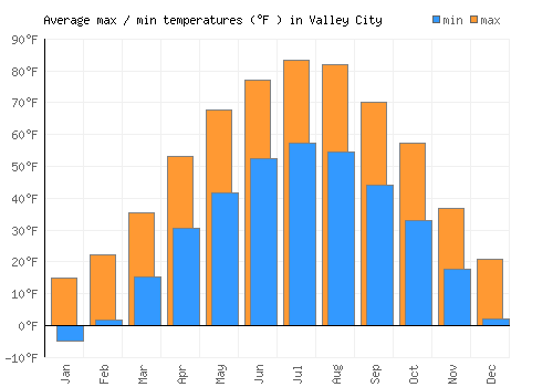 Valley City average minimum / maximum temperatures (Fahrenheit)