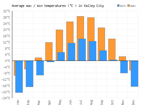 Valley City average minimum / maximum temperatures (Celsius)