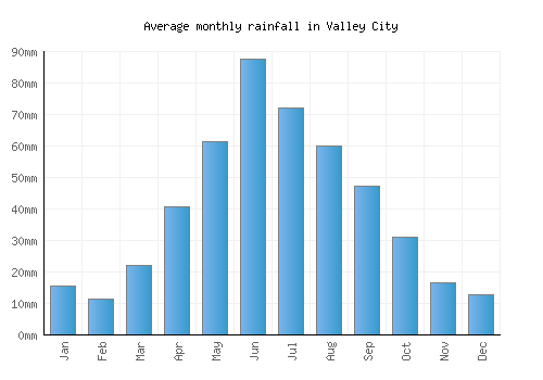 Valley City monthly rainfall chart (mm)