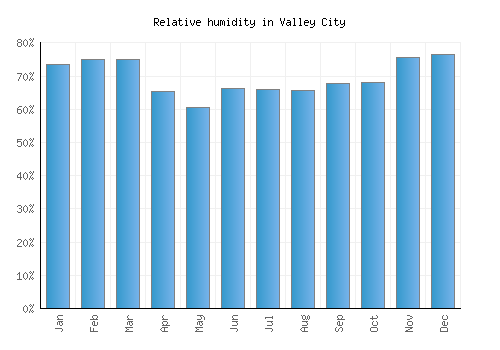 Valley City relative humidity averages