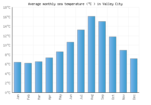 Valley City average sea temperature chart (Celsius)