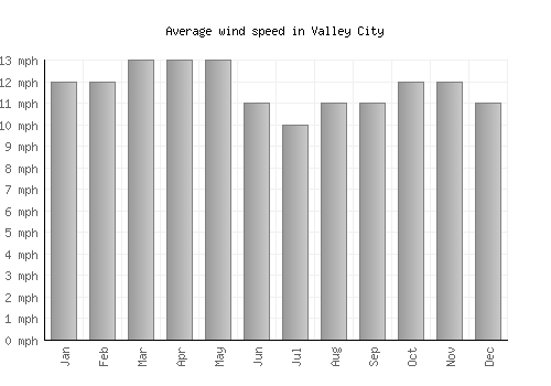 Valley City average winspeed by month (mph)