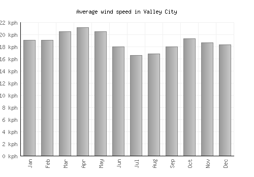 Valley City average winspeed by month (km/h)