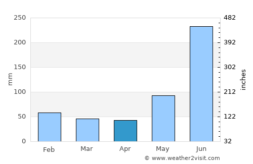 Valley of Peace average rain in April