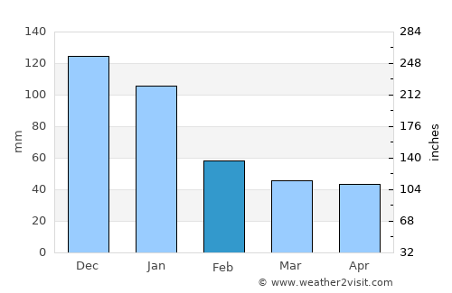 Valley of Peace average rain in February