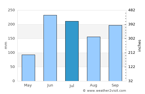 Valley of Peace average rain in July