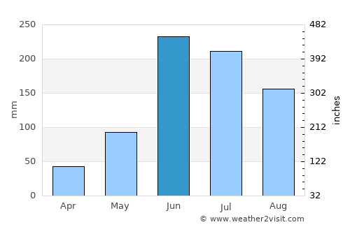 Valley of Peace average rain in June