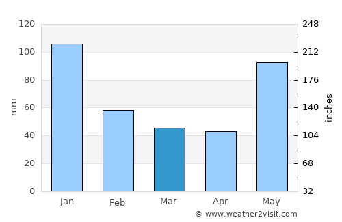 Valley of Peace average rain in March