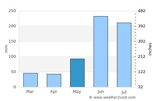 Valley of Peace average rain in May