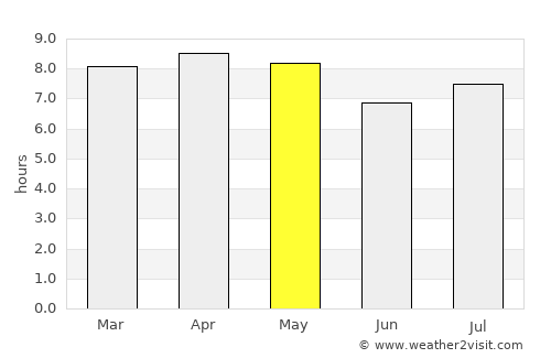 Valley of Peace average rain in May